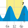 Tide chart for Robinhood, Sasanoa River, Maine on 2025/05/7