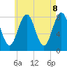 Tide chart for Robinhood, Sasanoa River, Maine on 2025/05/8