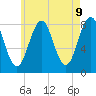 Tide chart for Robinhood, Sasanoa River, Maine on 2025/05/9
