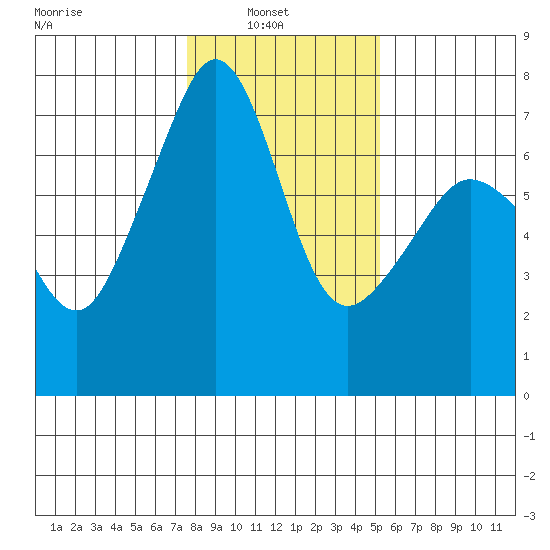 Tide Chart for 2021/02/3