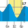 Tide chart for Roche Harbor, Washington on 2021/03/17