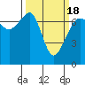Tide chart for Roche Harbor, Washington on 2021/03/18