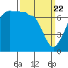 Tide chart for Roche Harbor, Washington on 2021/03/22