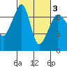 Tide chart for Roche Harbor, Washington on 2021/03/3
