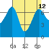 Tide chart for Roche Harbor, Washington on 2021/04/12