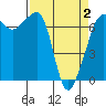 Tide chart for Roche Harbor, Washington on 2021/04/2