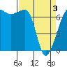 Tide chart for Roche Harbor, Washington on 2021/04/3