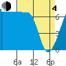Tide chart for Roche Harbor, Washington on 2021/04/4
