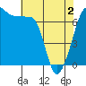 Tide chart for Roche Harbor, Washington on 2021/05/2