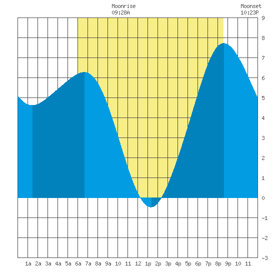 Tide Chart for 2021/08/11