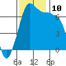 Tide chart for Roche Harbor, Washington on 2021/11/10