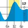 Tide chart for Roche Harbor, Washington on 2021/11/12
