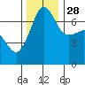 Tide chart for Roche Harbor, Washington on 2021/11/28