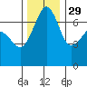 Tide chart for Roche Harbor, Washington on 2021/11/29