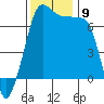 Tide chart for Roche Harbor, Washington on 2021/11/9