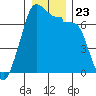 Tide chart for Roche Harbor, Washington on 2021/12/23