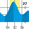 Tide chart for Roche Harbor, Washington on 2021/12/27