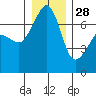 Tide chart for Roche Harbor, Washington on 2021/12/28