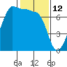 Tide chart for Roche Harbor, Washington on 2022/02/12