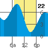 Tide chart for Roche Harbor, Washington on 2022/02/22