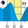 Tide chart for Roche Harbor, Washington on 2022/02/23