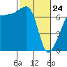 Tide chart for Roche Harbor, Washington on 2022/02/24