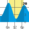 Tide chart for Roche Harbor, Washington on 2022/03/20