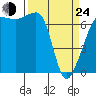 Tide chart for Roche Harbor, Washington on 2022/03/24
