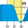 Tide chart for Roche Harbor, Washington on 2022/03/25