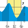 Tide chart for Roche Harbor, Washington on 2022/03/7
