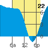 Tide chart for San Juan Island, Roche Harbor, Washington on 2022/04/22