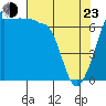 Tide chart for San Juan Island, Roche Harbor, Washington on 2022/04/23