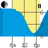 Tide chart for San Juan Island, Roche Harbor, Washington on 2022/04/8
