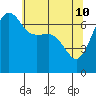 Tide chart for Roche Harbor, Washington on 2022/05/10