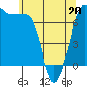 Tide chart for Roche Harbor, Washington on 2022/05/20