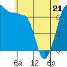 Tide chart for Roche Harbor, Washington on 2022/05/21
