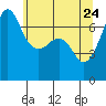Tide chart for Roche Harbor, Washington on 2022/05/24