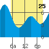 Tide chart for Roche Harbor, Washington on 2022/05/25