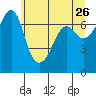 Tide chart for Roche Harbor, Washington on 2022/05/26