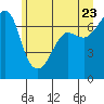 Tide chart for Roche Harbor, Washington on 2022/06/23