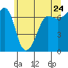 Tide chart for Roche Harbor, Washington on 2022/06/24