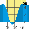 Tide chart for Roche Harbor, Washington on 2022/06/26