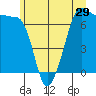 Tide chart for Roche Harbor, Washington on 2022/06/29
