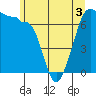 Tide chart for Roche Harbor, Washington on 2022/06/3
