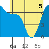 Tide chart for Roche Harbor, Washington on 2022/06/5