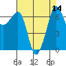 Tide chart for Roche Harbor, Washington on 2022/08/14