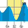 Tide chart for Roche Harbor, Washington on 2022/08/15