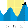 Tide chart for Roche Harbor, Washington on 2022/08/16