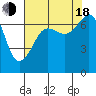 Tide chart for Roche Harbor, Washington on 2022/08/18