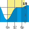 Tide chart for Roche Harbor, Washington on 2022/08/19